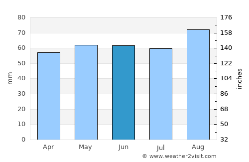 Mostyn average rain in June