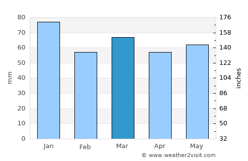 Mostyn average rain in March