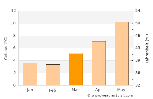 Mostyn average temperature in March
