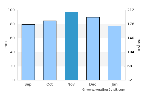 Mostyn average rain in November