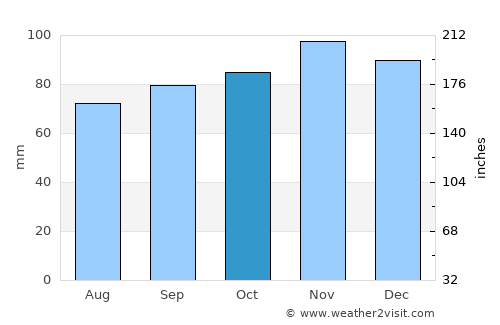 Mostyn average rain in October