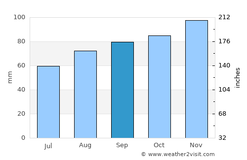 Mostyn average rain in September