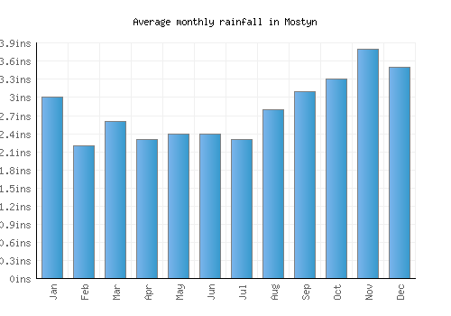 Mostyn monthly rainfall chart (inches)