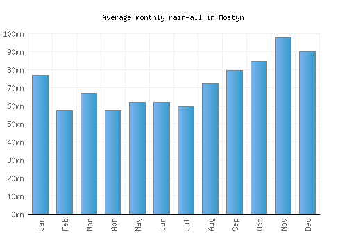 Mostyn monthly rainfall chart (mm)