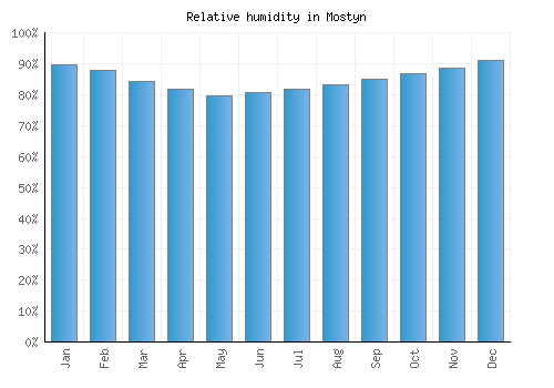 Mostyn relative humidity averages