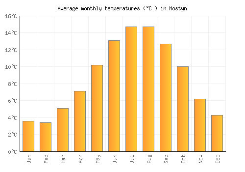 Mostyn average temperature chart (Celsius)