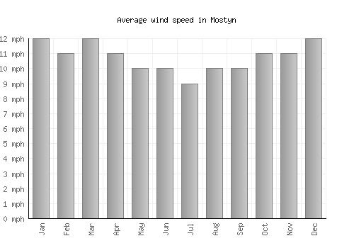 Mostyn average winspeed by month (mph)