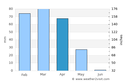 Mosul average rain in April