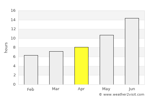 Mosul average rain in April