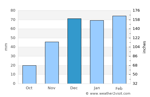 Mosul average rain in December