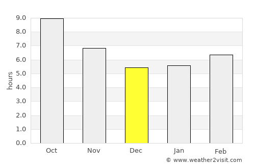 Mosul average rain in December