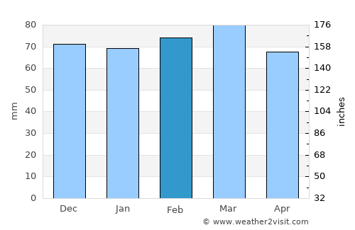Mosul average rain in February