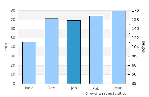 Mosul average rain in January