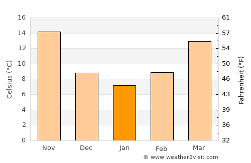 Mosul average temperature in January