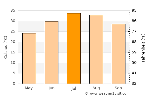 Mosul average temperature in July