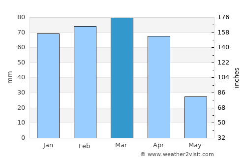 Mosul average rain in March