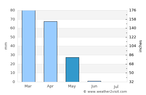 Mosul average rain in May