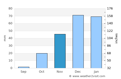 Mosul average rain in November