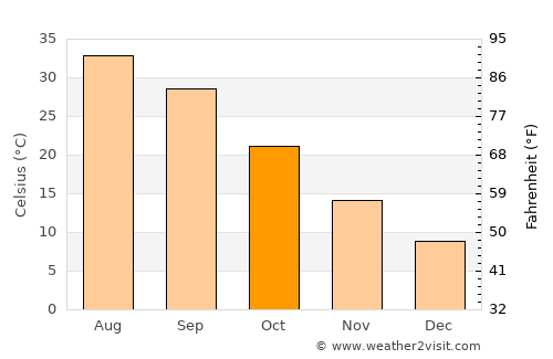 Mosul average temperature in October