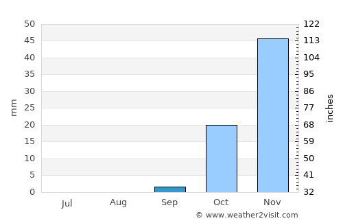 Mosul average rain in September