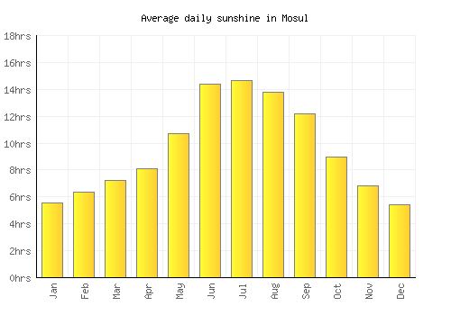 Mosul average daily sunshine chart