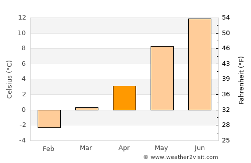 Mosvik average temperature in April