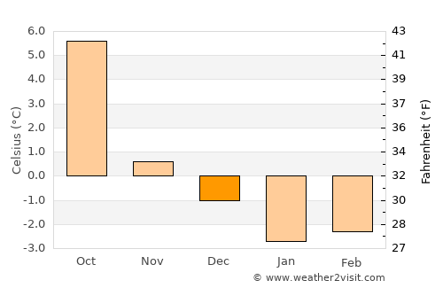 Mosvik average temperature in December