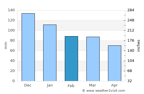 Mosvik average rain in February