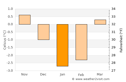 Mosvik average temperature in January