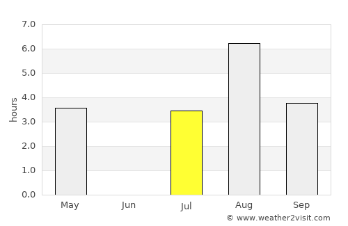 Mosvik average rain in July