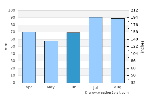 Mosvik average rain in June