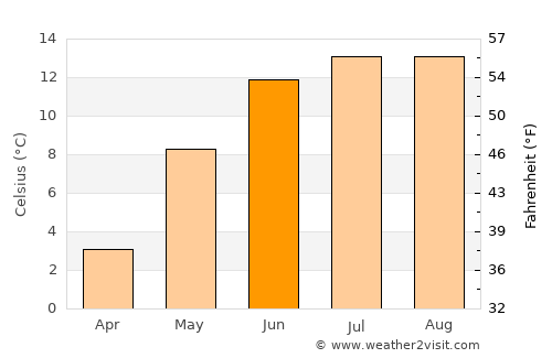 Mosvik average temperature in June