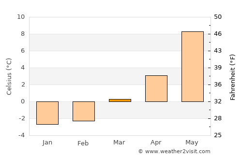 Mosvik average temperature in March