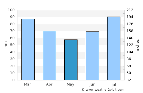 Mosvik average rain in May