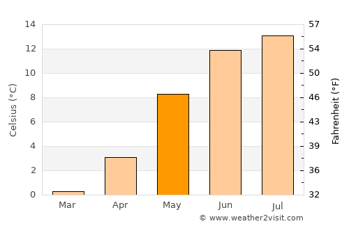 Mosvik average temperature in May