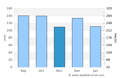 Mosvik average rain in November