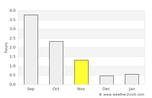 Mosvik average rain in November