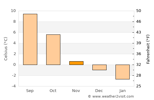 Mosvik average temperature in November
