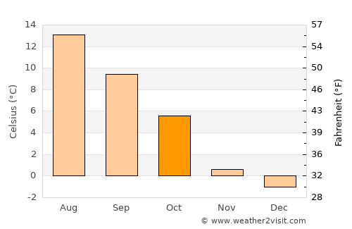 Mosvik average temperature in October