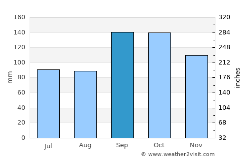 Mosvik average rain in September
