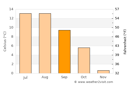 Mosvik average temperature in September
