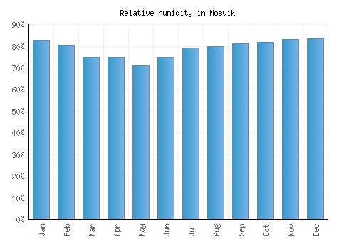 Mosvik relative humidity averages