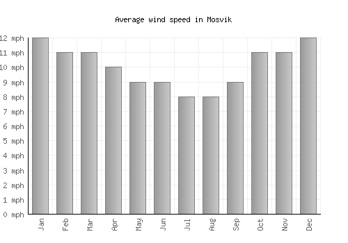 Mosvik average winspeed by month (mph)