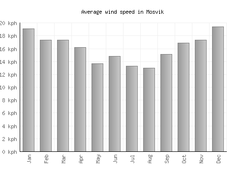 Mosvik average winspeed by month (km/h)