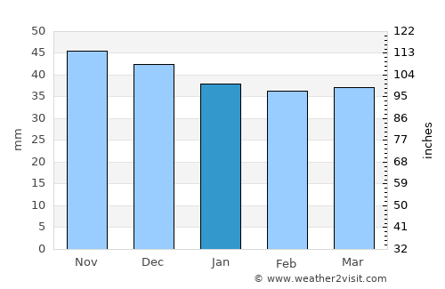 Moţăeni average rain in January