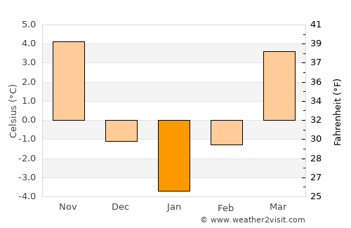 Moţăeni average temperature in January
