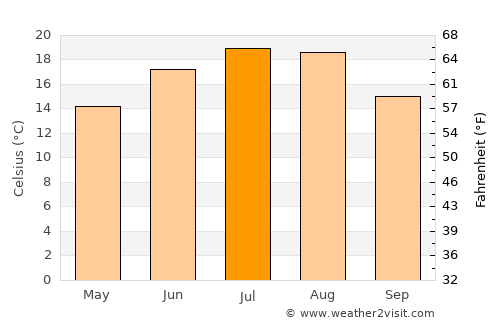 Moţăeni average temperature in July