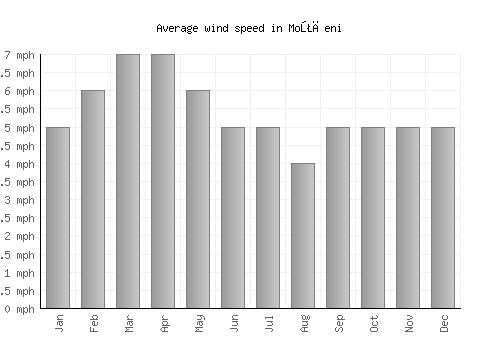 Moţăeni average winspeed by month (mph)