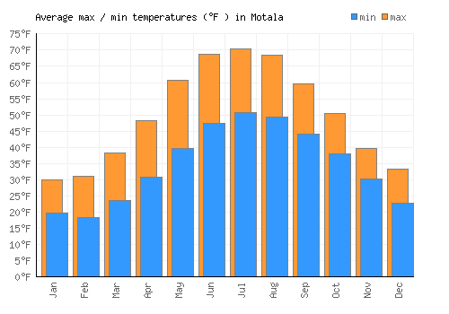 Motala average minimum / maximum temperatures (Fahrenheit)
