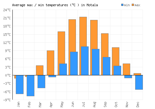 Motala average minimum / maximum temperatures (Celsius)
